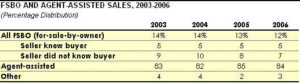 FSBO vs Agent sales 