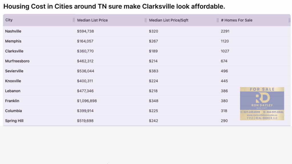 Buying a home Clarksville makes Sense, Price Per Square Foot is one way to compare to other areas in TN.